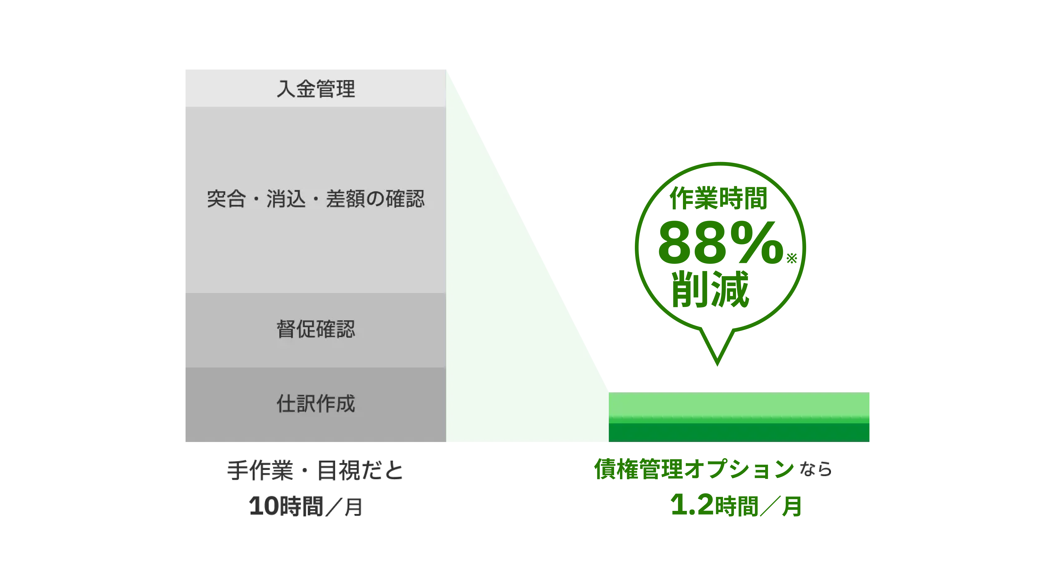 債権管理オプション削減効果